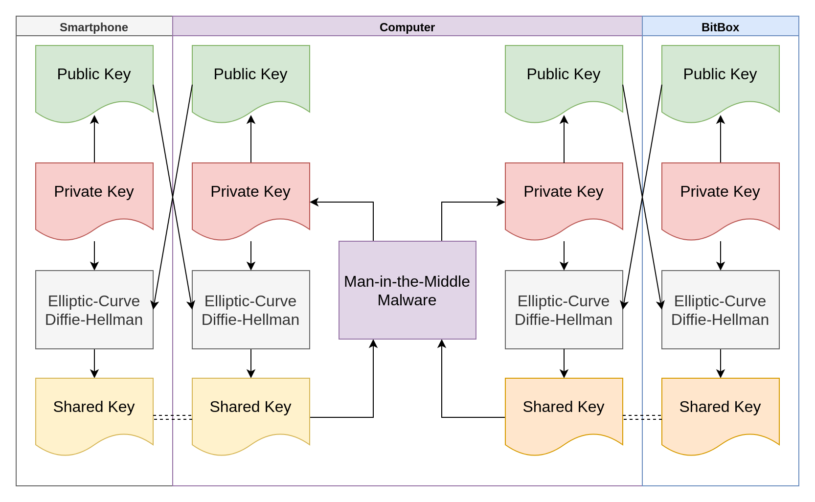 Flow chart illustrating the key exchange in the presence of Man-in-the-Middle malware